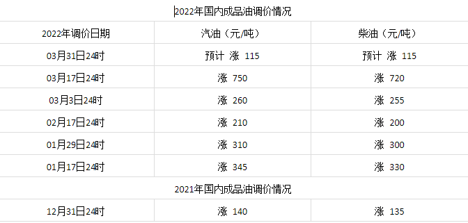 国内油价情况 国内油价情况